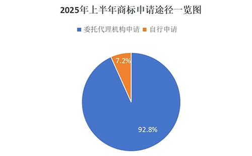 安定用商标局数据说明商标代理机构存在的重要性,九成以上的商标申请是通过代理机构代为办理。